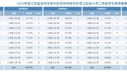 胥江实验小学2024年度学生体质健康、近视率排名