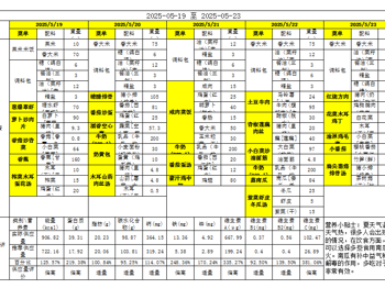 胥江实验小学第十五周带量食谱及营养分析（2025-05-19至 2025-05-23）