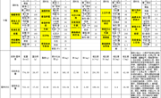 胥江实验小学第十八周带量食谱及营养分析（2025-06-09至 2025-06-13）