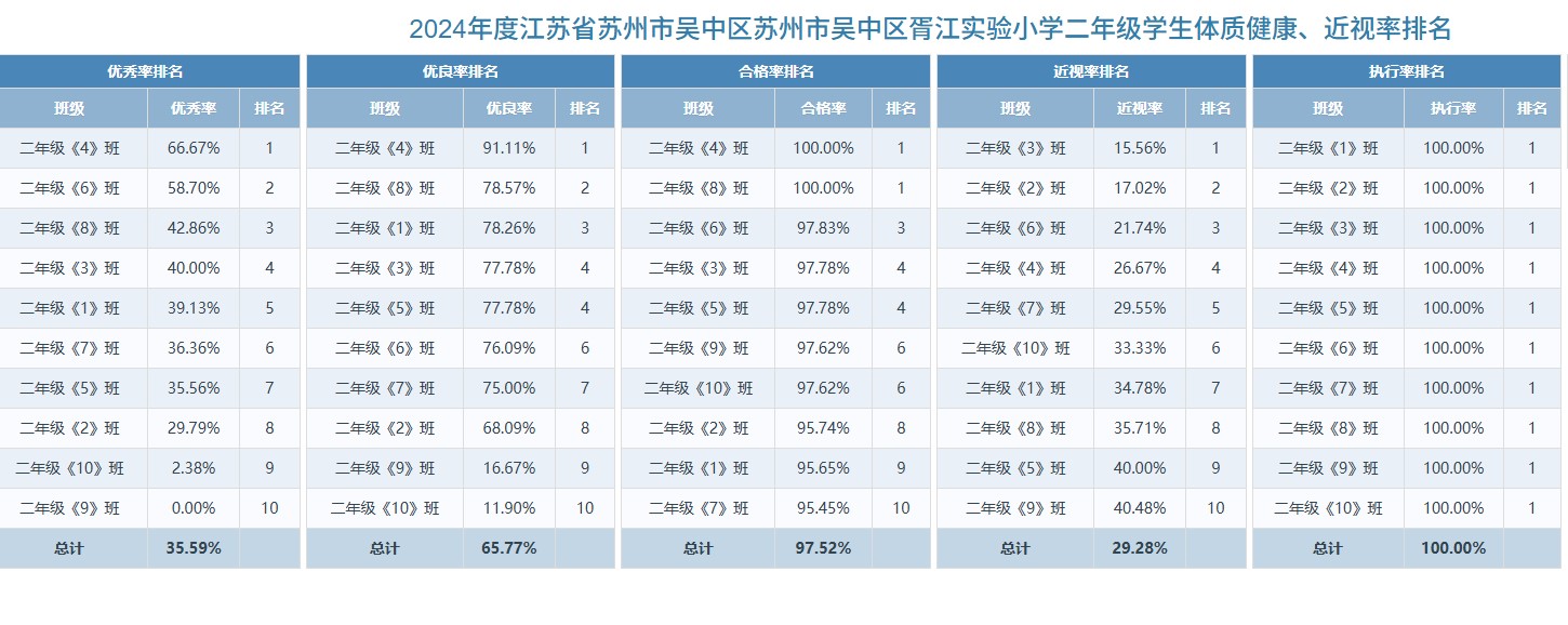 胥江实验小学2024年度学生体质健康、近视率排名