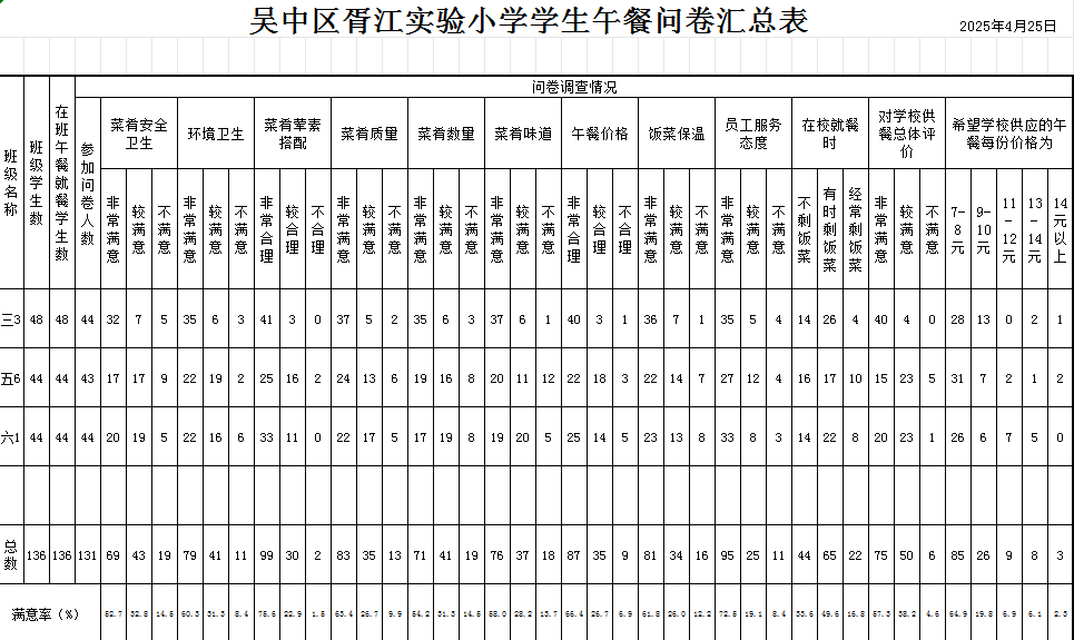 吴中区胥江实验小学学生午餐问卷数据公示（2024-2025下期中）