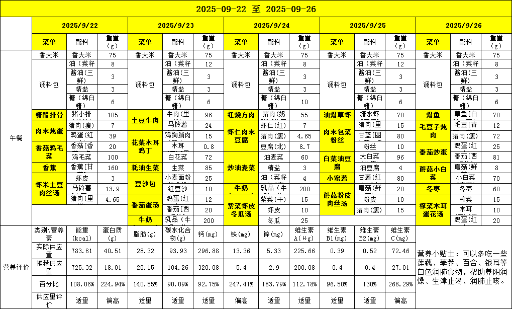 胥江实验小学第四周带量食谱及营养分析（2025-09-22至 2025-09-26） 