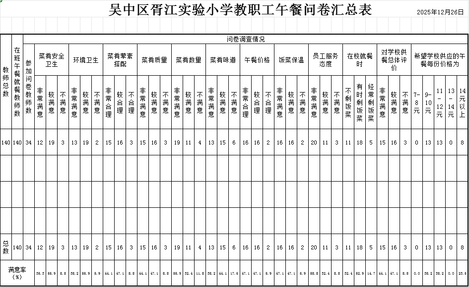 吴中区胥江实验小学教职工午餐问卷数据公示（2025-2026第一学期期中） 
