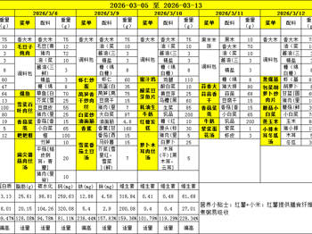 胥江实验小学第一周带量食谱及营养分析（2026-03-05至 2026-03-13