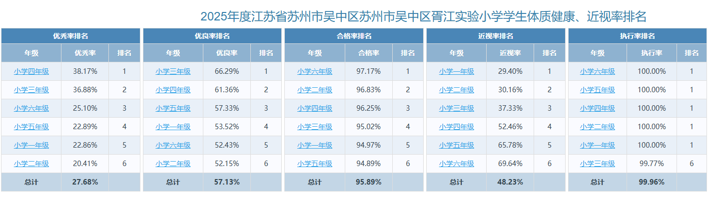 胥江实验小学学生体测的信息