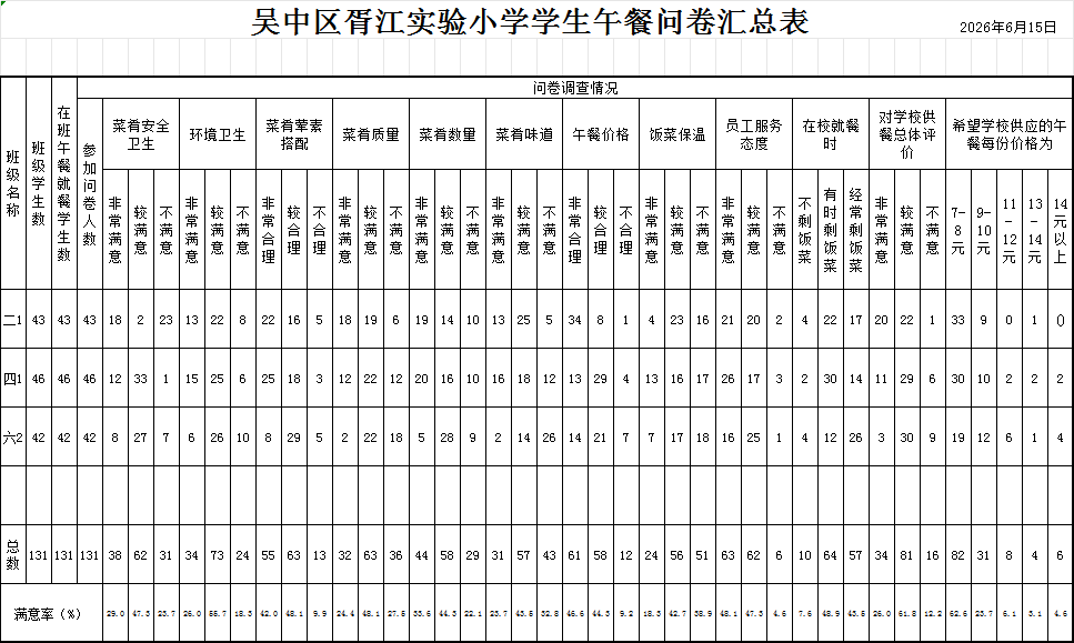 吴中区胥江实验小学学生午餐问卷数据公示（2025-2026第二学期期末)
