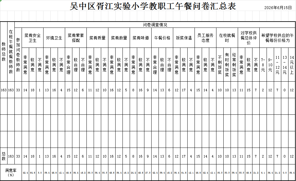 吴中区胥江实验小学教职工午餐问卷数据公示（2025-2026第二学期期末）