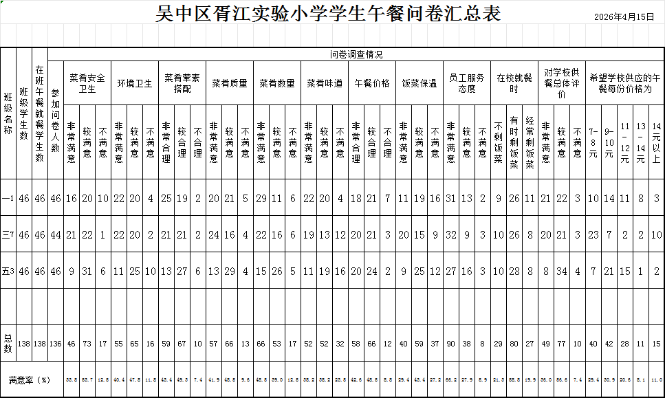 吴中区胥江实验小学学生午餐问卷数据公示（2025-2026第二学期期中)
